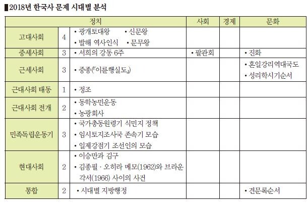 한국사 표.JPG