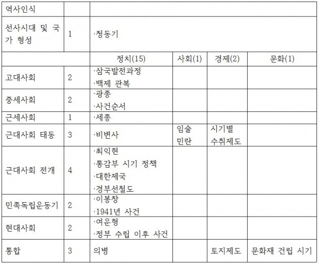 한국사 표.JPG