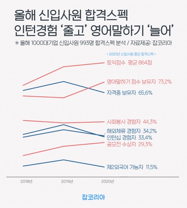 2020-1130-올해-신입-합격스펙.jpg