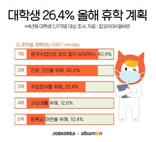 대학생 올해 휴학 계획 21-0129.jpg