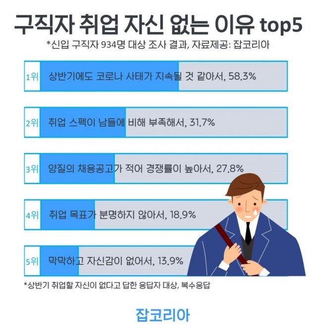 구직자 2명 중 1명은 취업 힘들어.jpg