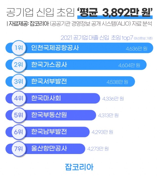 공기업 대졸 신입사원 연봉.jpg