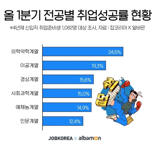 전공계열별 취업성공률 21-0525.jpg