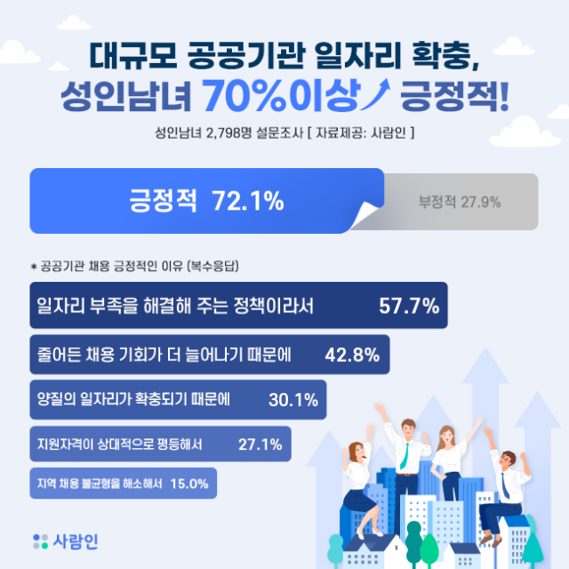 공공기관 일자리 확충 긍정.png