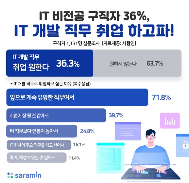 IT 개발 직무 취업 인기.jpg