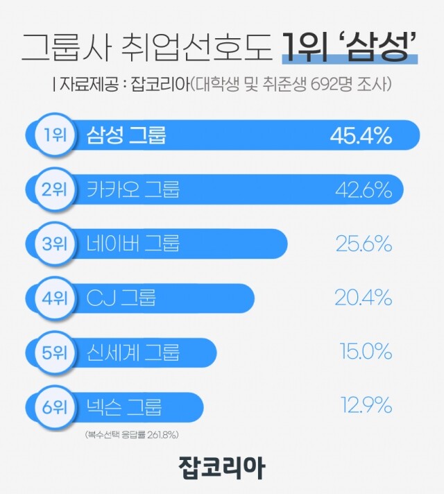 대학생이 가장 취업하고 싶은 그룹 삼성.jpg