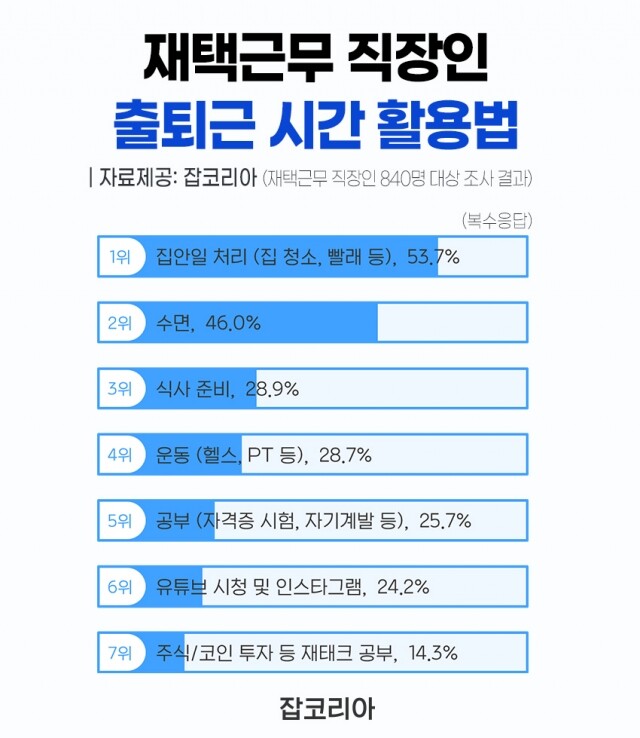 2021_0912 재택근무 출퇴근 시간 활용법.jpg