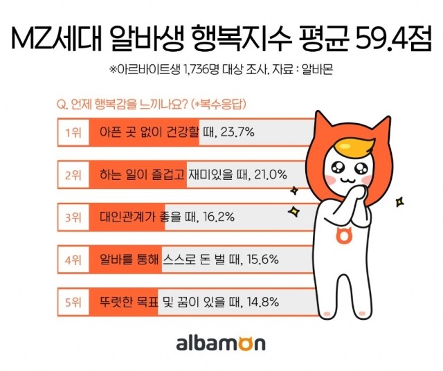 MZ세대 알바생 행복 스트레스 지수.jpg