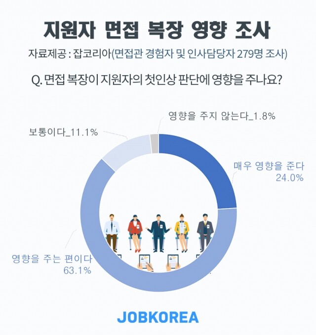 면접 복장 평가에 영향 미쳐.jpg