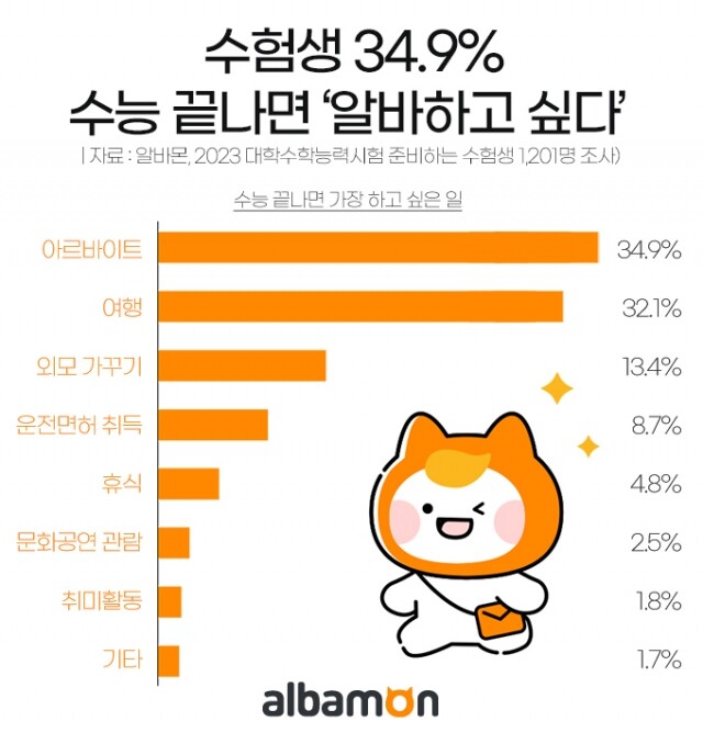 수능 끝나면 가장 하고 싶은 일은.jpg
