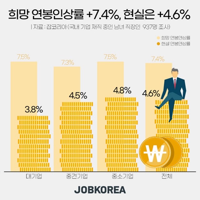 직장인 희망연봉 인상률.jpg