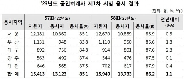 공인회계사 응시율.jpg