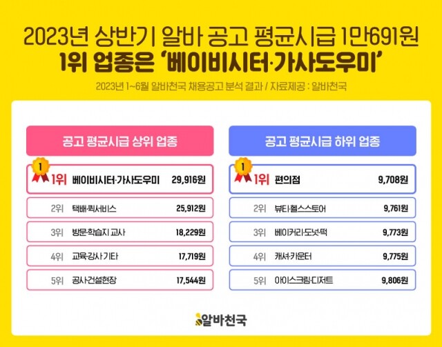 [알바천국 사진자료] 2023 상반기 공고 평균시급 이미지.jpg