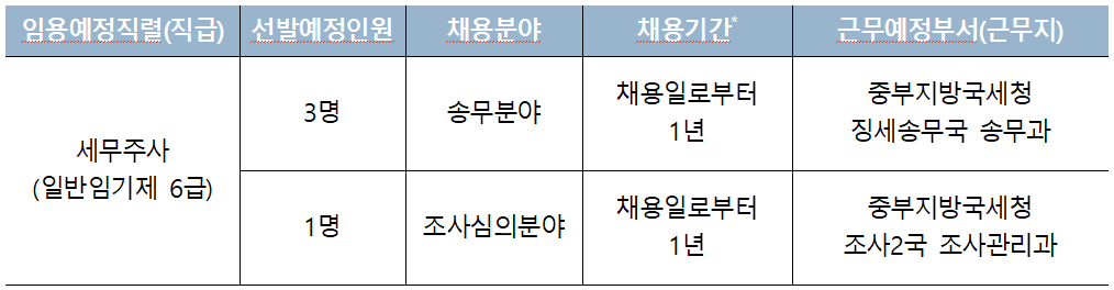 중부지방국세청, 변호사 임기제 공무원...