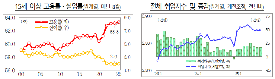 8월 고용률 역대 최고…청년 취업자는...