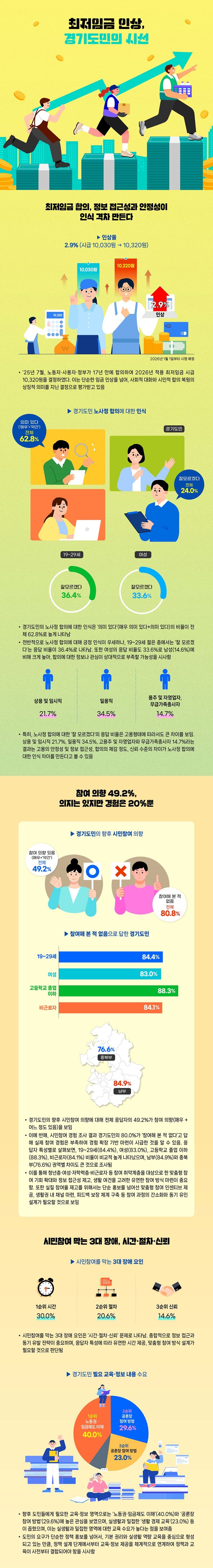 “최저임금 1만320원” 경기도민 6...