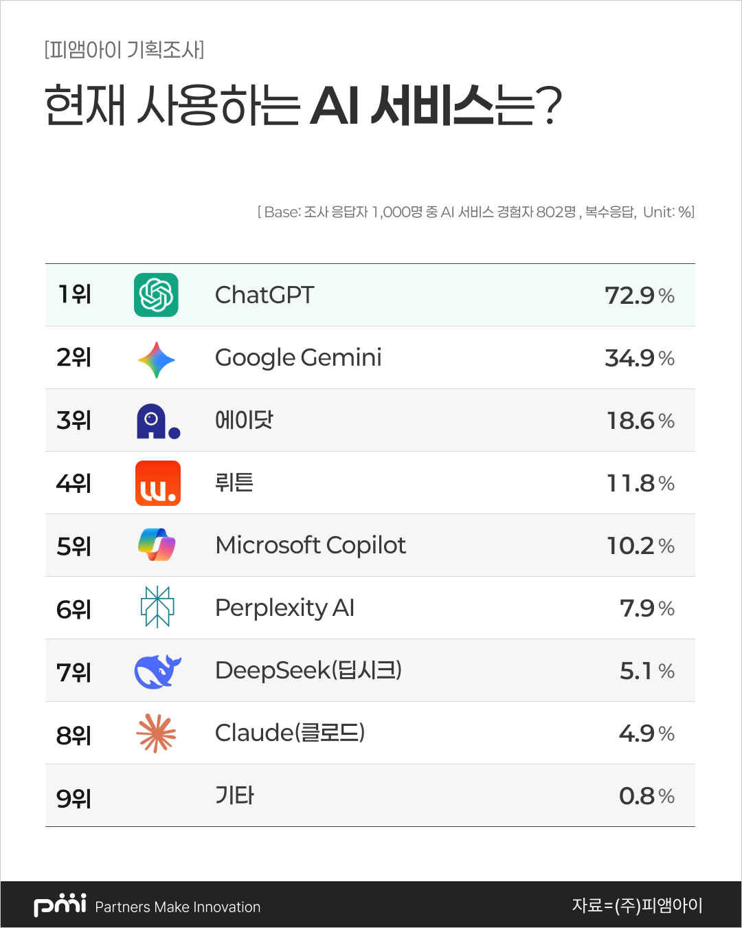 “10명 중 7명 ChatGPT 쓴다...
