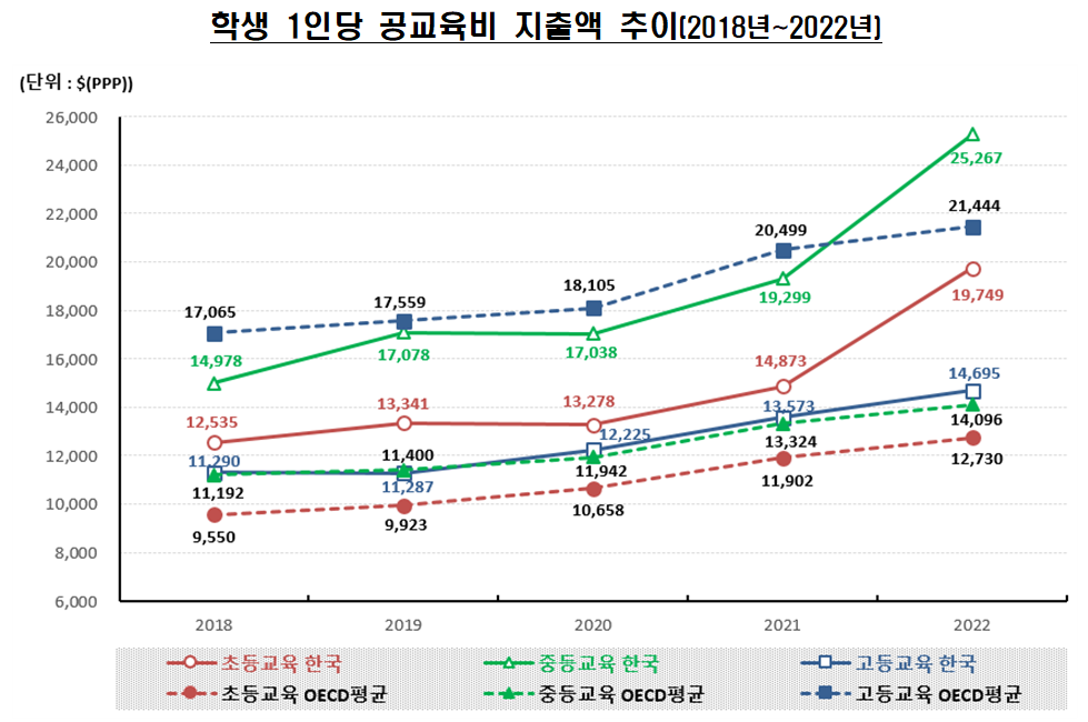 한국 청년층(만 25~34세) 고등교...