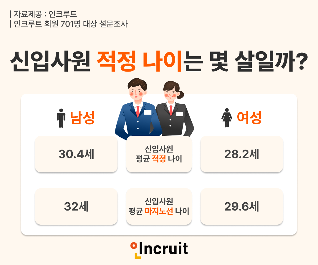 “남 30.4세·여 28.2세가 적정”…2025년 신입사원 나이, 점점 늦어져