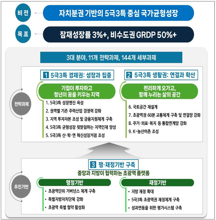 수도권 집중 해소하고 ‘5극3특’ 대전환…정부, 국가균형성장 144개 과제 확정