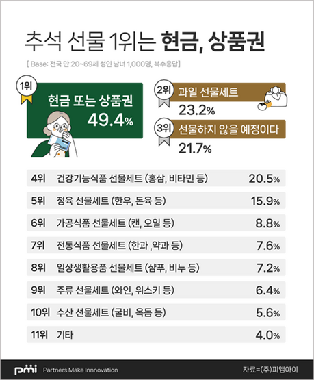 추석 선물, 현금·상품권이 절반…명절 음식은 간소화, 10명 중 7명 “물가 올랐다”