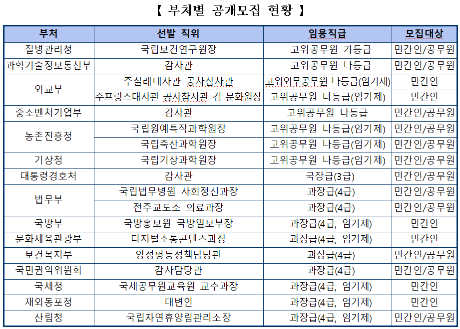 대통령경호처 감사관·국립보건연구원장·국립기상과학원장 등 개방형 직위 18곳 공개모집