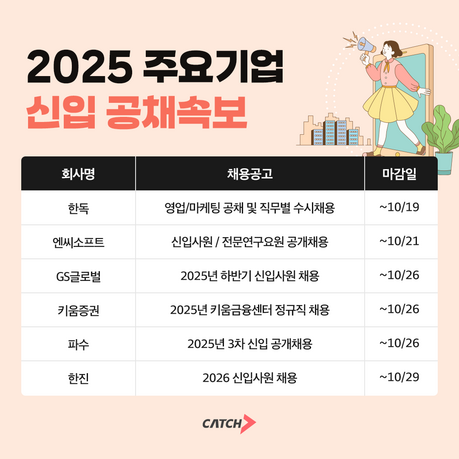 한독·엔씨소프트·GS글로벌·키움증권·파수·한진 등 주요 기업 신입사원 채용 잇따라