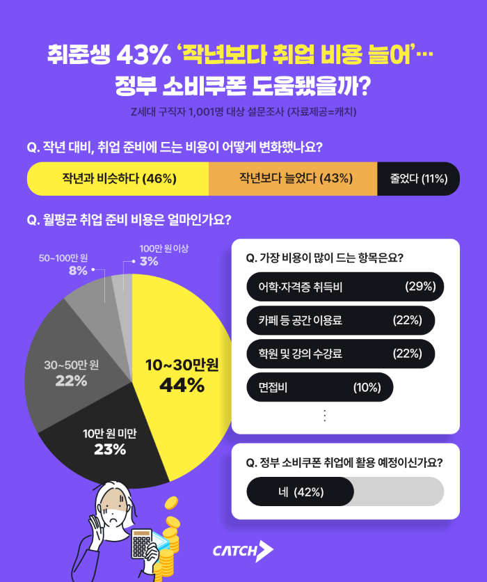 소비쿠폰, 청년 42% ‘스펙 준비에 사용’...취업준비비 “월평균 28만원”