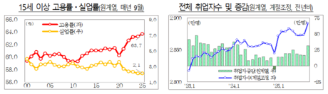 9월 고용률 63.7%…역대 최고치 갱신, “취업자 31만2천 명 늘었다”