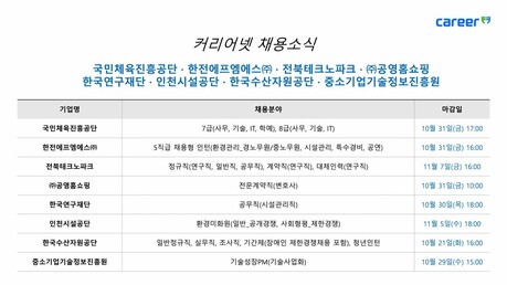 국민체육진흥공단·한전FMS·전북테크노파크·공영홈쇼핑·한국연구재단·인천시설공단·한국수산자원공단·중소기업기술정보진흥원 등 주요 공공기관 하반기 채용 잇따라