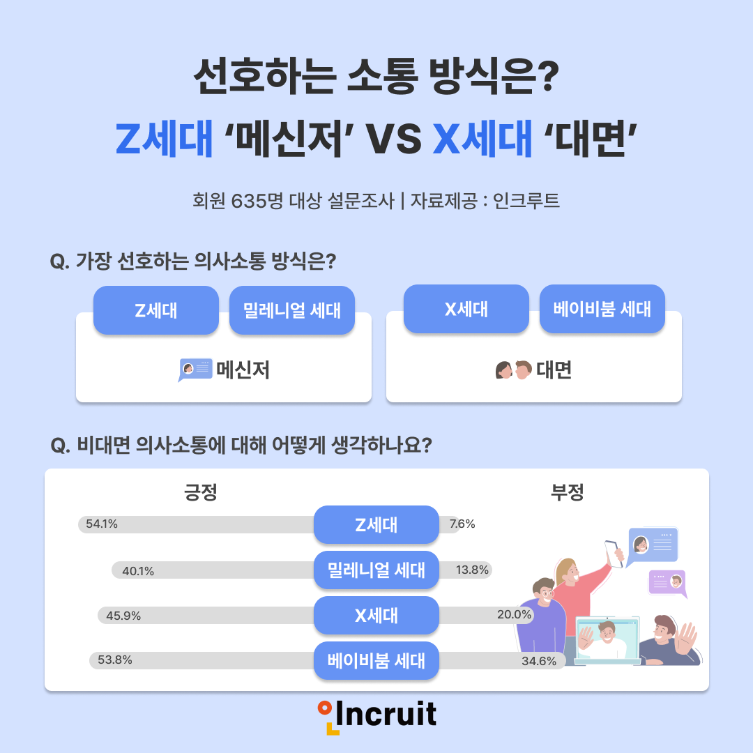 Z세대 소통 방식은 ‘메신저’, X세...