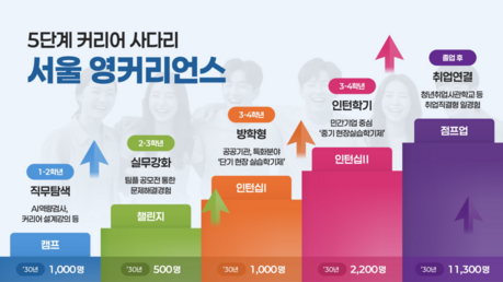 서울시, ‘청년 성장 특별시’ 선언…재학생 때부터 경력 쌓는 ‘서울 영커리언스’ 출범