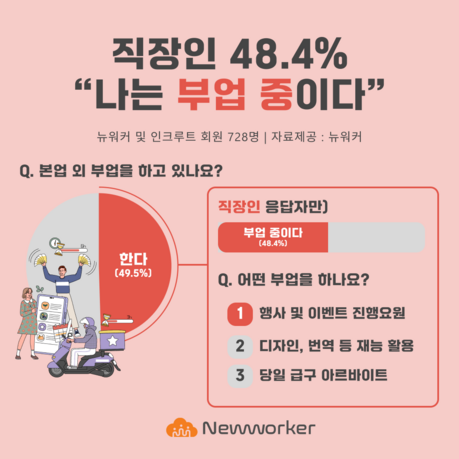“직장인 절반, 부업한다”…30대·프리랜서·대학생 참여 높아