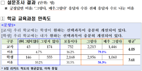 고교학점제 첫 학기 만족도 ‘양호’… 학생 64.2%·교사 76.3% 긍정 평가