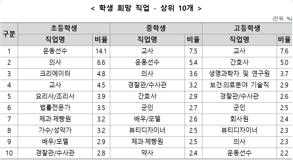 초·중·고 진로 희망, 교사·의사 여전히 강세...고교생 ‘대학 진학’ 선호 뚜렷한 감소
