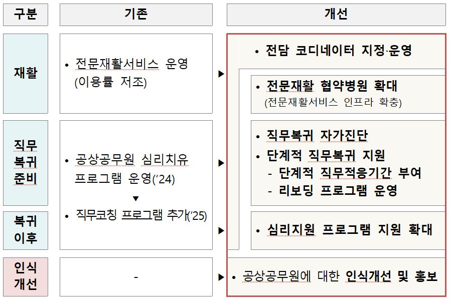 공상 공무원 ‘복귀 전 과정 지원 절차’ 첫 도입...“재활부터 복귀까지”