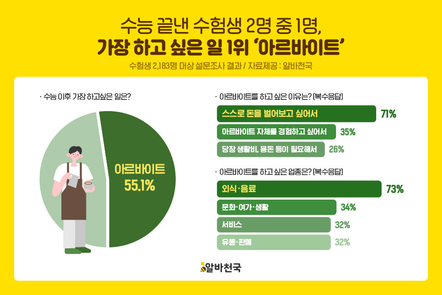 “수능 끝! 알바 시작”…수험생 55% “가장 하고 싶은 일은 아르바이트”
