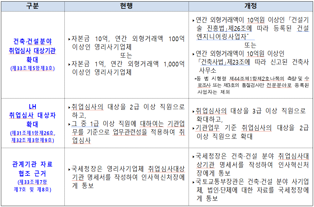 건축‧건설 분야 퇴직공직 취업심사 대폭 강화…내년 1월부터 시행