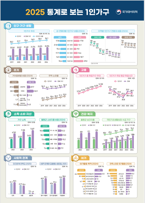 1인 가구 36% 돌파, “804만 명이 혼자 산다”...서울·경기 42.7% 차지
