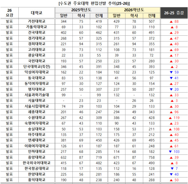 연고대 포함 수도권 대학 편입 모집 ...