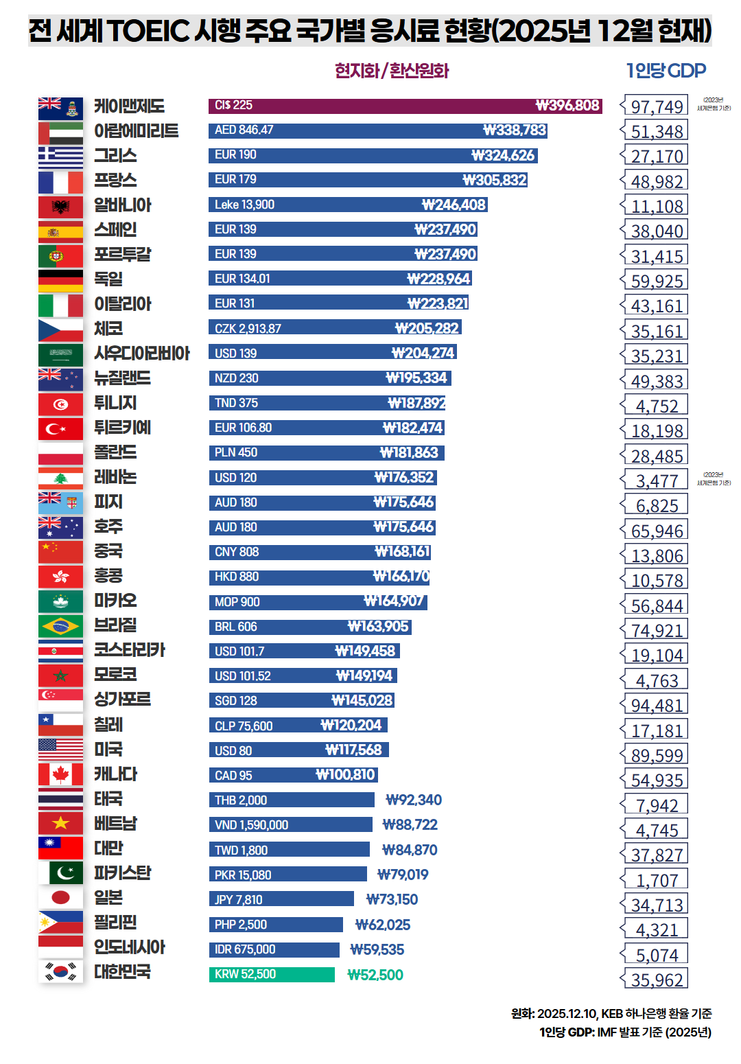 전 세계 토익 응시료 공개, 한국은 ...