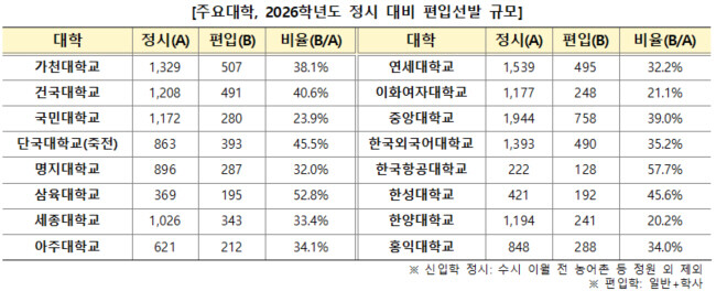 메가스터디교육 김영편입, “수능 vs...