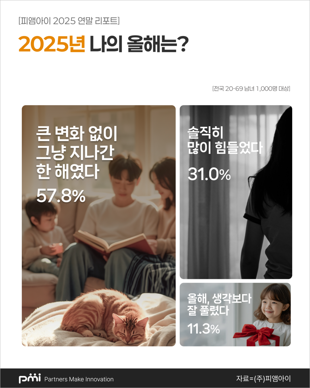 “변화의 해였지만, 개인의 체감은 달...