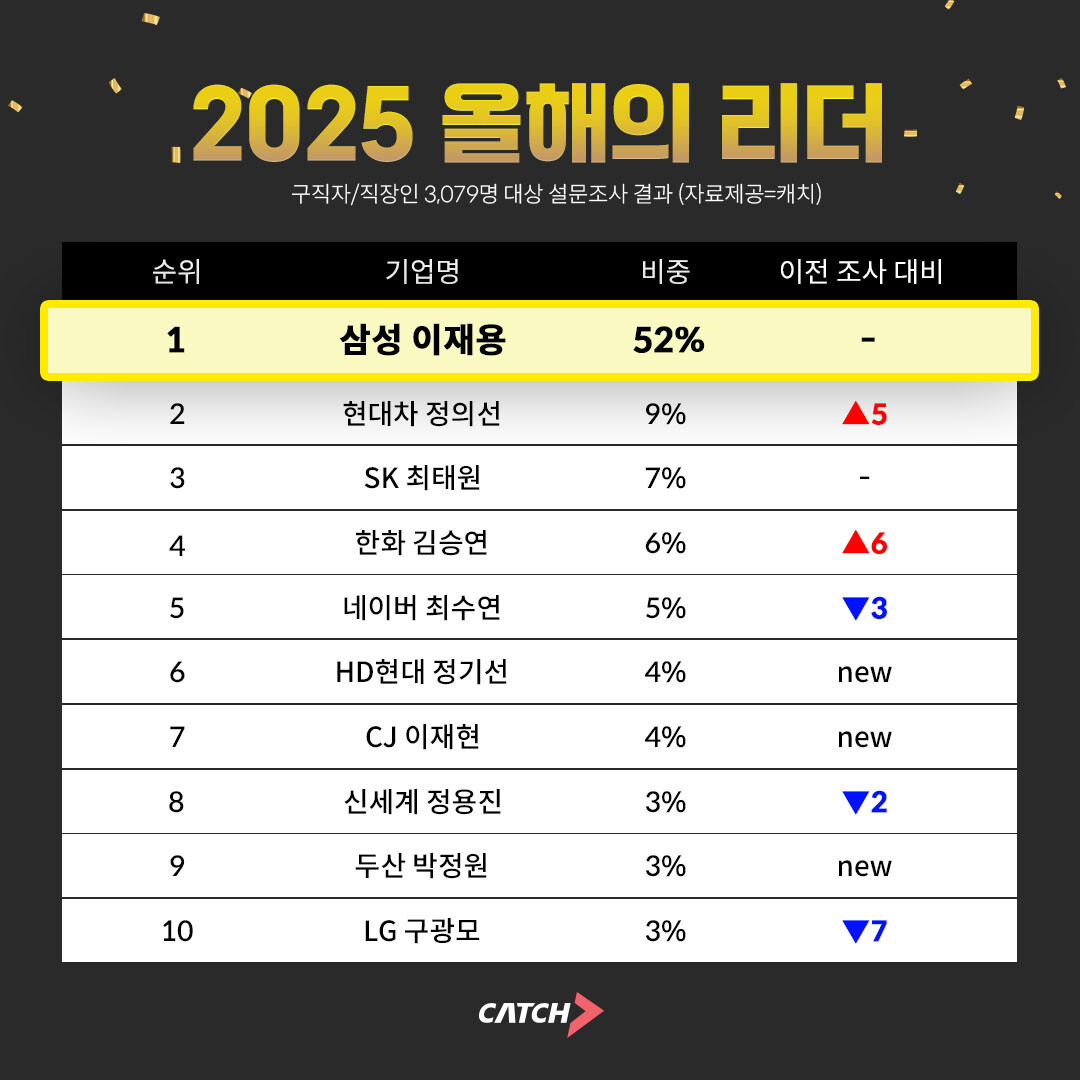 Z세대가 선택한 ‘2025 올해의 리...