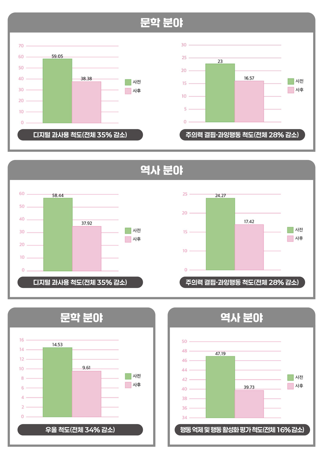 디지털 과몰입 청소년, 인문치유 효과...