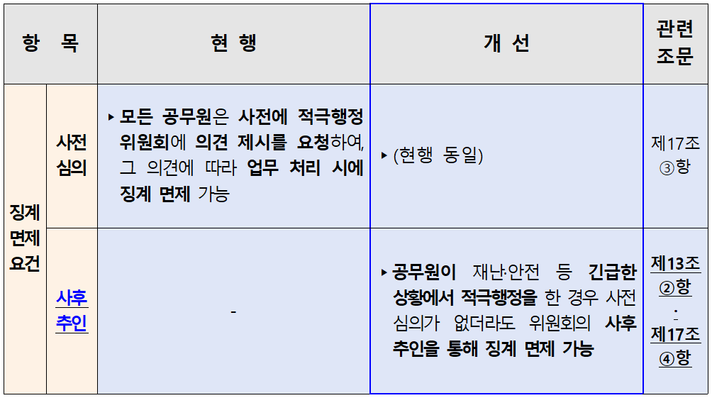 재난 현장 판단에 ‘징계 면책’ 길 ...