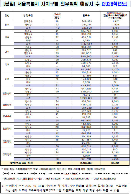 “입학 첫 관문, 이틀간 밤 8시까지 문 연다”…2026학년도 서울 공립초 566곳서 예비소집 1월 6~7일 실시