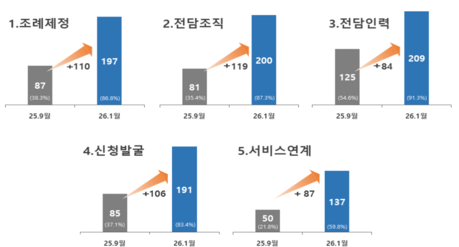 “통합돌봄 시대 개막”…3월 27일부터 의료·요양·복지 한 번에, 전국 229곳 전면 시행