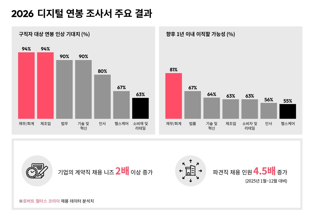 “기술·시니어·계약직이 대세”…2026 채용시장 판 바뀐다