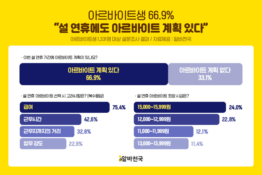 알바생 66.9%, 설 연휴에도 일한...